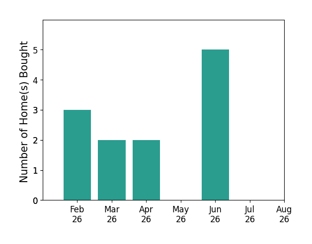 Bar chart of total home sales by Lynn Johnson over the past 12 months