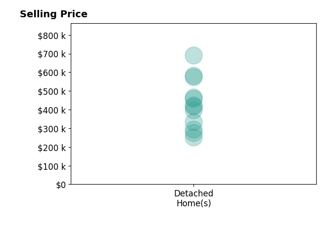 Histogram of home sales price ranges for Lynn Johnson
