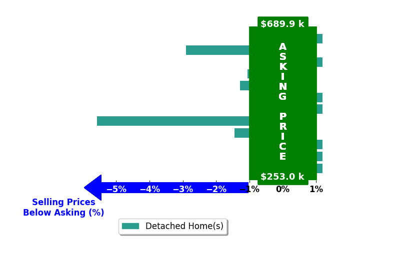 Bar chart comparing asking price vs selling price for Lynn Johnson