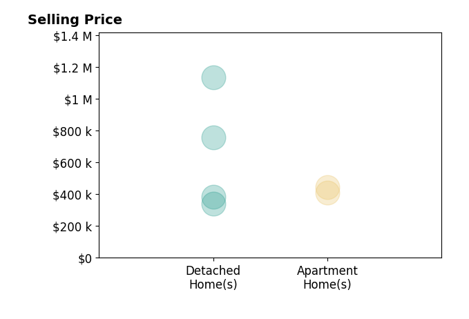 Histogram of home sales price ranges for Lindsey Simmer