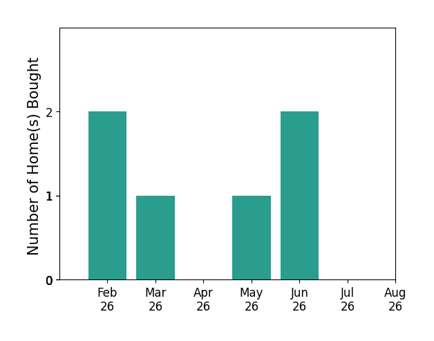 Bar chart of total home sales by Jessica Gilligan over the past 12 months