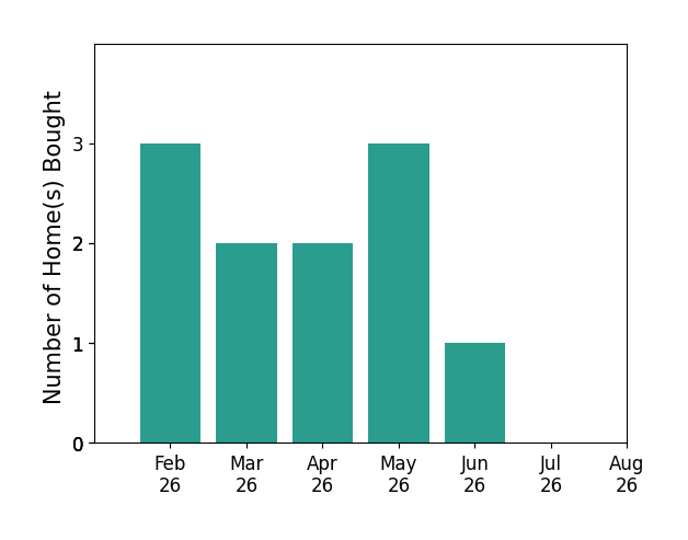 Bar chart of total home sales by Ashley Meier over the past 12 months