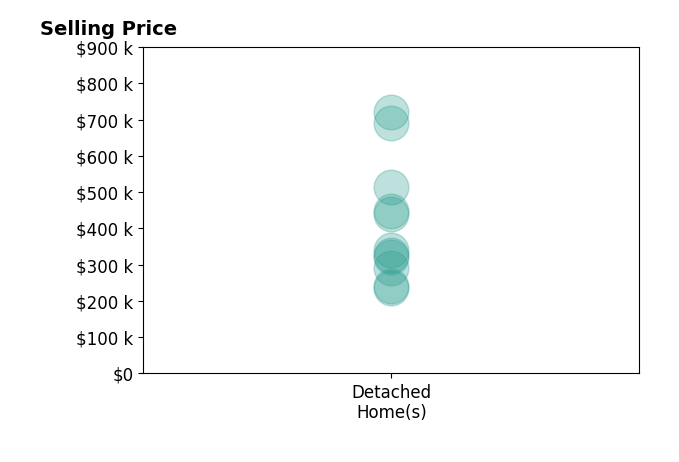 Histogram of home sales price ranges for Ashley Meier