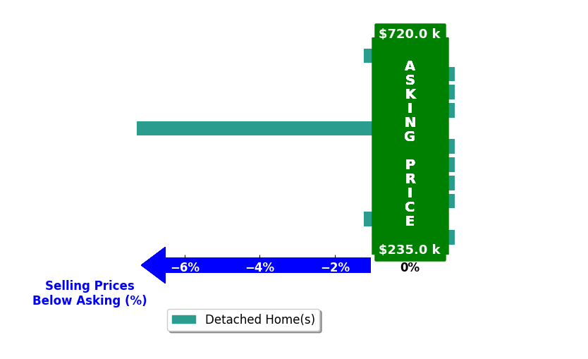 Bar chart comparing asking price vs selling price for Ashley Meier