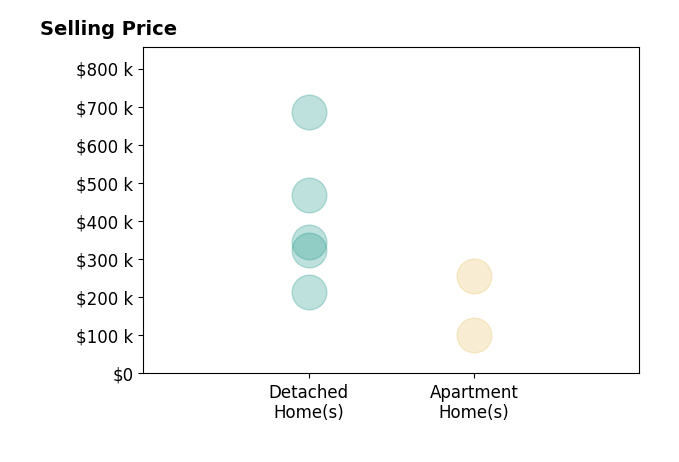 Histogram of home sales price ranges for Matthew Mauro