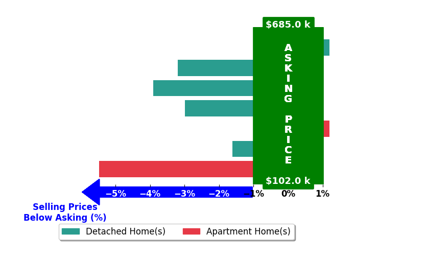 Bar chart comparing asking price vs selling price for Matthew Mauro