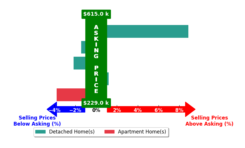 Bar chart comparing asking price vs selling price for Marceen Peters