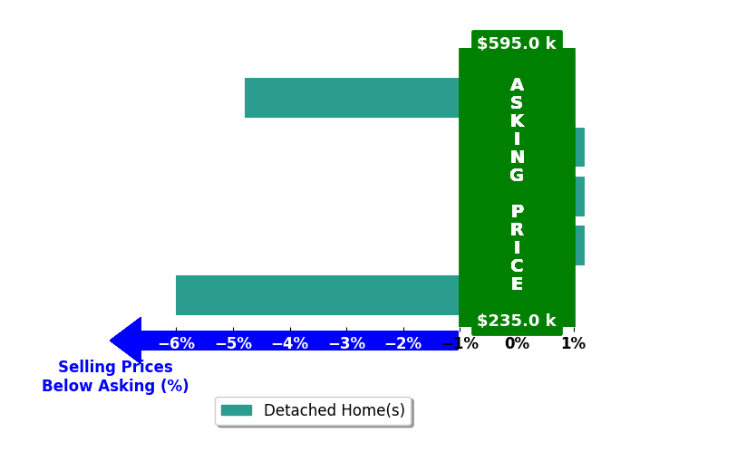 Bar chart comparing asking price vs selling price for Eileen Van KootenSchmitt