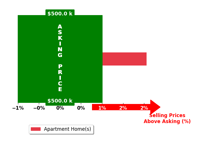 Bar chart comparing asking price vs selling price for Lori Phelan