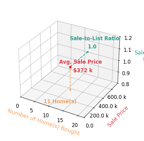 Chart showing sale-to-list price ratio for Matt Fuelberth