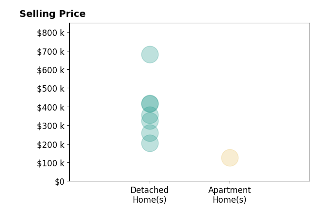 Histogram of home sales price ranges for Thomas Payne