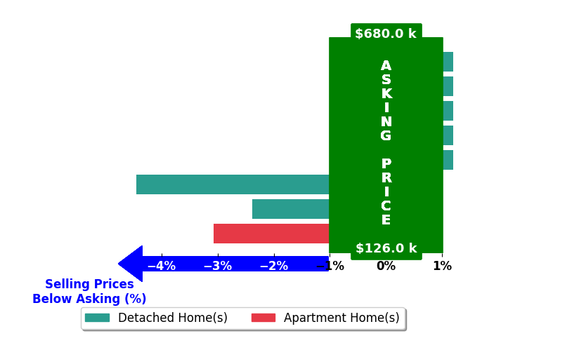 Bar chart comparing asking price vs selling price for Thomas Payne