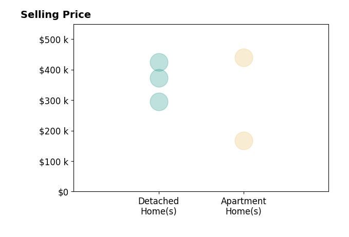 Histogram of home sales price ranges for Zack Barragan