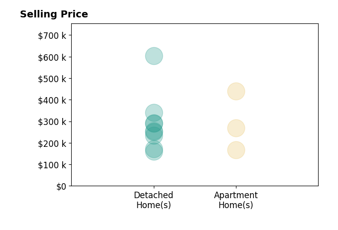 Histogram of home sales price ranges for David Rodriguez