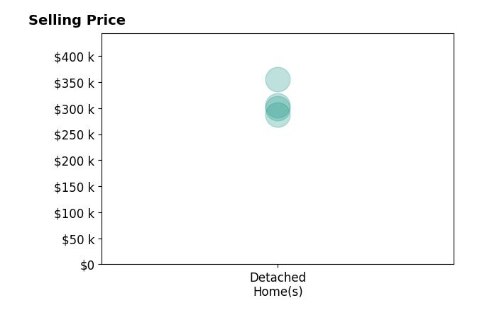 Histogram of home sales price ranges for Barb McMurry