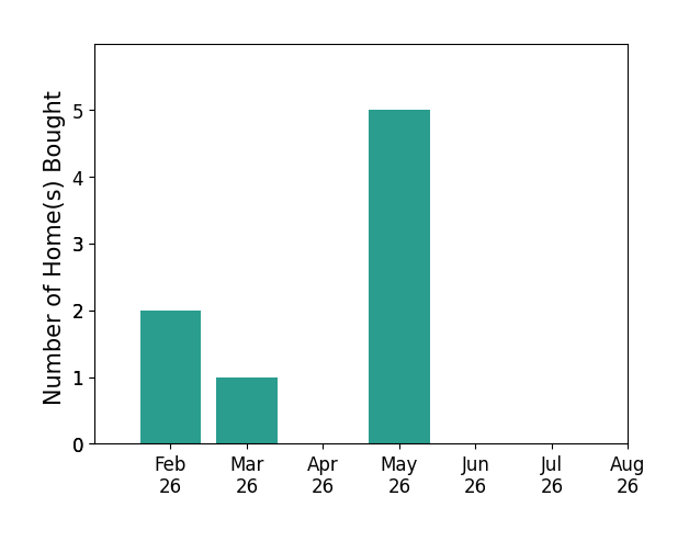 Bar chart of total home sales by Jordan DeLara over the past 12 months