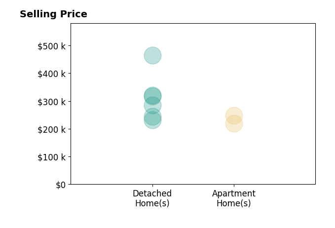 Histogram of home sales price ranges for Jordan DeLara