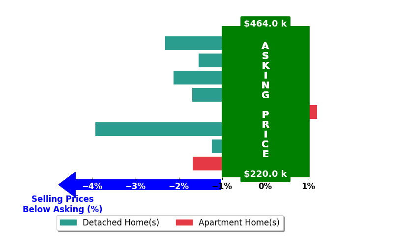 Bar chart comparing asking price vs selling price for Jordan DeLara