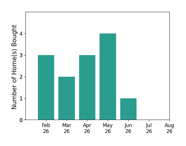 Bar chart of total home sales by Susan Sheldahl over the past 12 months