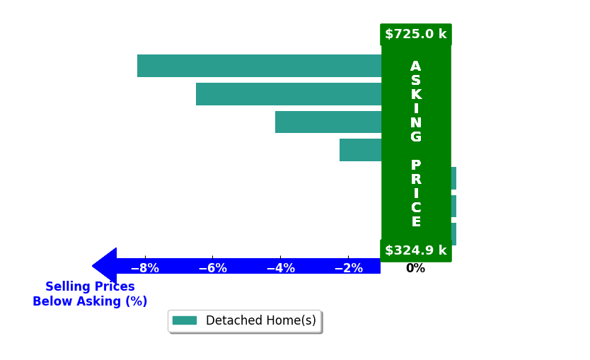 Bar chart comparing asking price vs selling price for Kari Stone