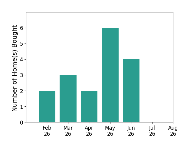 Bar chart of total home sales by Anna Thomas over the past 12 months