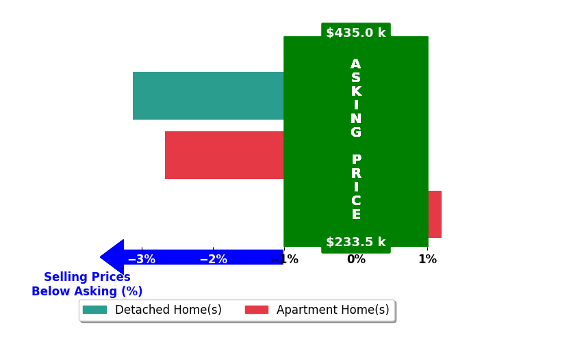 Bar chart comparing asking price vs selling price for Tom Vasquez