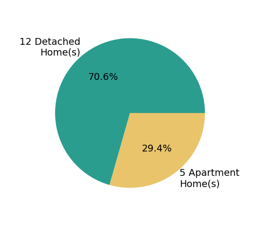 Pie chart showing home sales by property type for Kasey Kliegl
