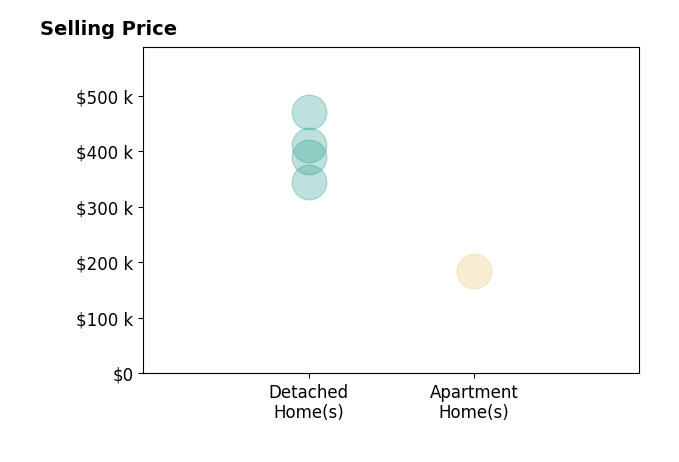 Histogram of home sales price ranges for Marcia Munger