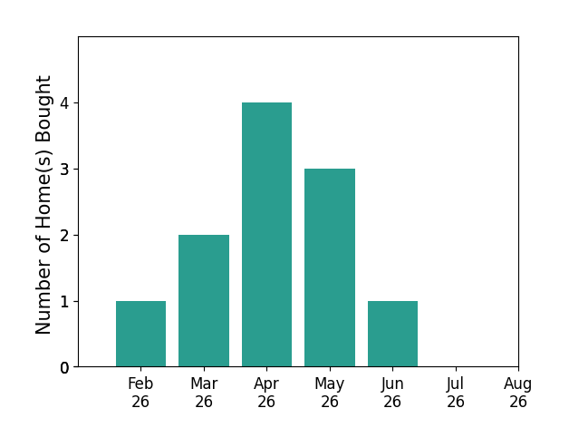 Bar chart of total home sales by Bo Cosens over the past 12 months