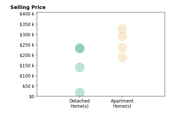 Histogram of home sales price ranges for Shonna Murrey