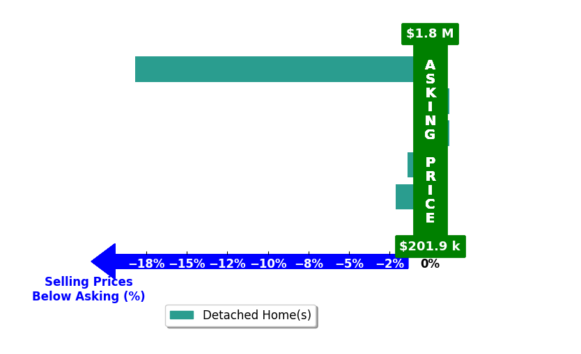 Bar chart comparing asking price vs selling price for David Welch