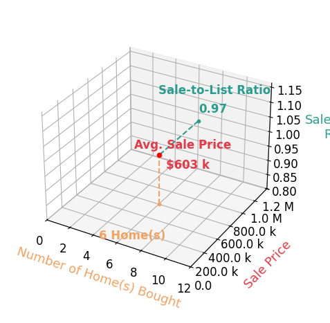 Chart showing sale-to-list price ratio for David Welch