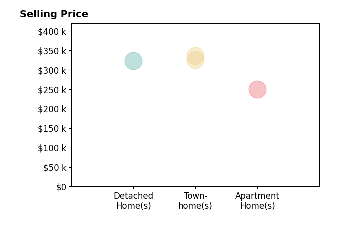 Histogram of home sales price ranges for Kathryn Greer