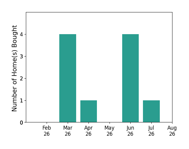Bar chart of total home sales by Jennifer Stanbrough over the past 12 months