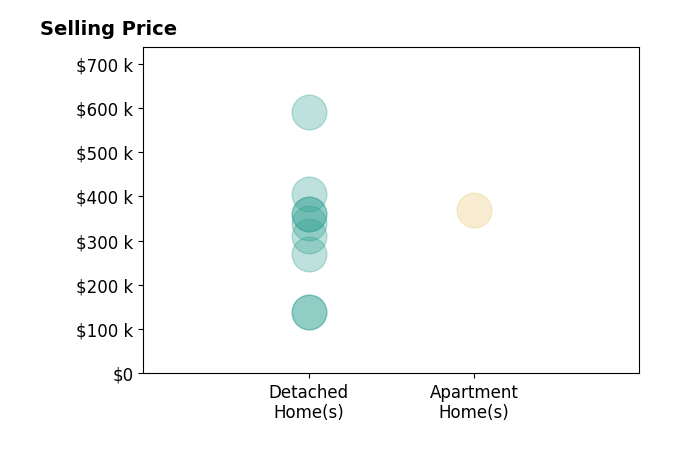 Histogram of home sales price ranges for Ashley Rebik