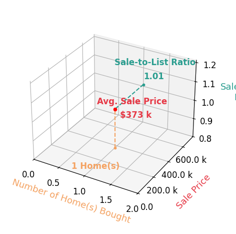 Chart showing sale-to-list price ratio for John Haluska