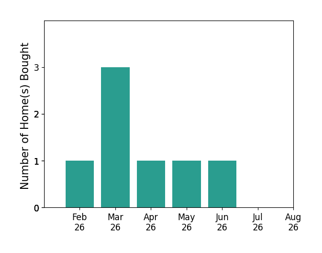 Bar chart of total home sales by Scott Myers over the past 12 months