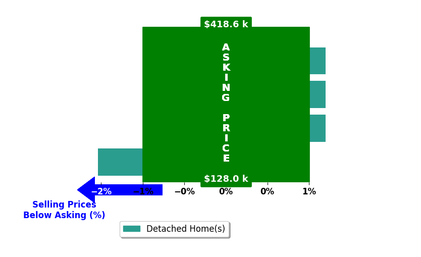 Bar chart comparing asking price vs selling price for Tasha Garlick