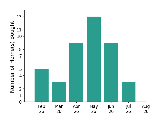 Bar chart of total home sales by Erin Rundall over the past 12 months