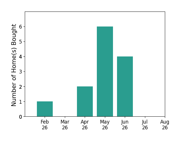 Bar chart of total home sales by Staci Burr over the past 12 months