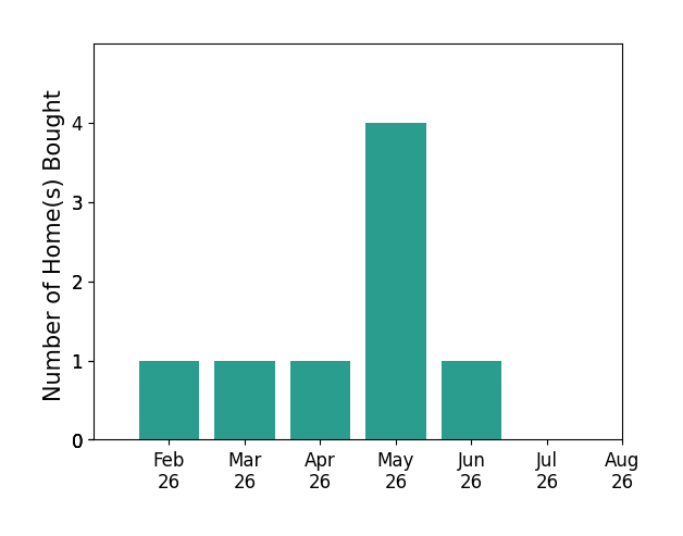 Bar chart of total home sales by Cecilia Cadd over the past 12 months