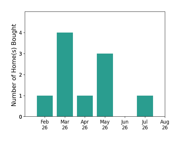 Bar chart of total home sales by Eric Quiner over the past 12 months