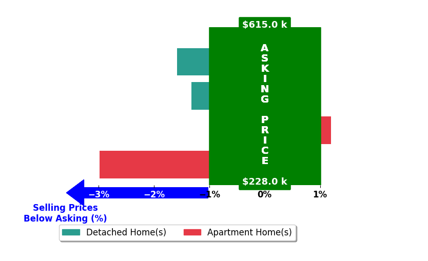 Bar chart comparing asking price vs selling price for Kane McCuen