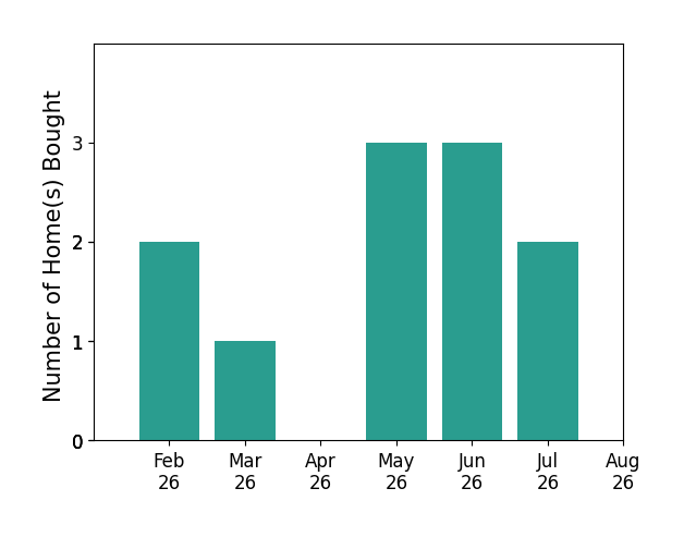 Bar chart of total home sales by Megan Avila over the past 12 months