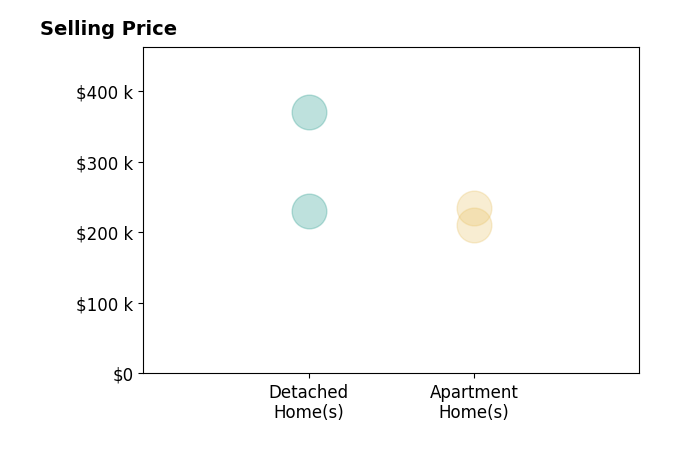 Histogram of home sales price ranges for Jamie Smith