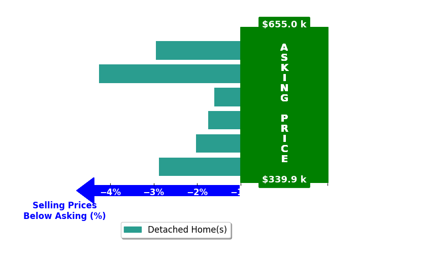 Bar chart comparing asking price vs selling price for John Weil