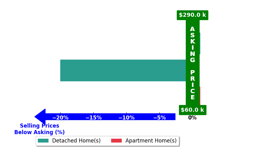 Bar chart comparing asking price vs selling price for Amber Irlbeck