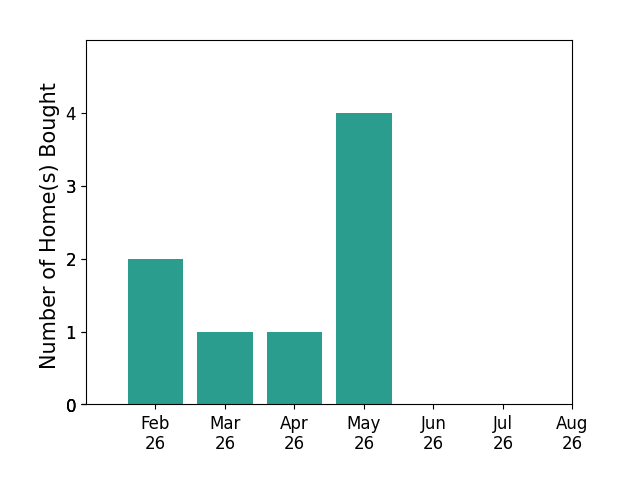 Bar chart of total home sales by Gilbert Gonzales over the past 12 months