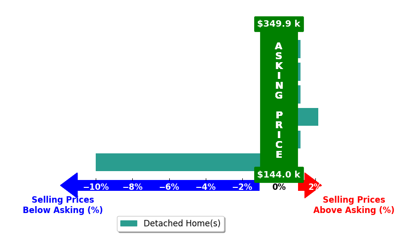 Bar chart comparing asking price vs selling price for Tiffan Yamen