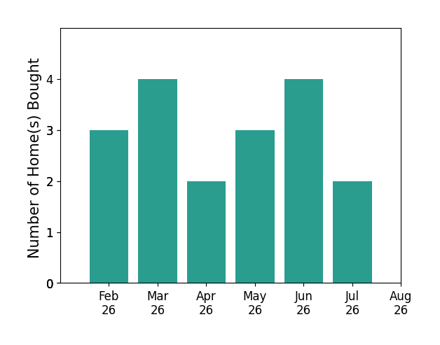 Bar chart of total home sales by Heather Wright over the past 12 months